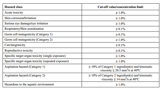 GHS cut-off value diagram