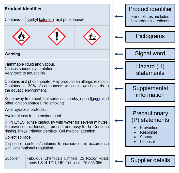 CLP Labelling Requirements