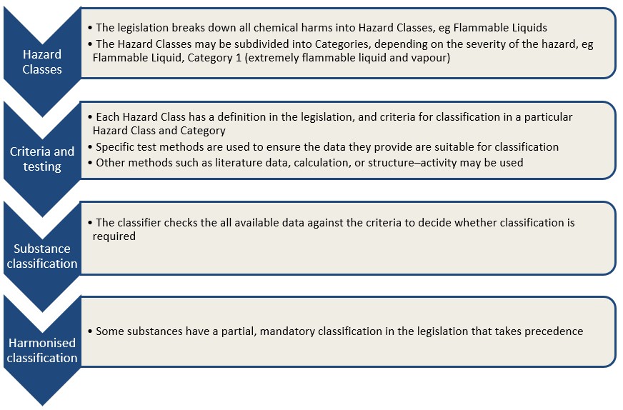 Mixture Classification Process
