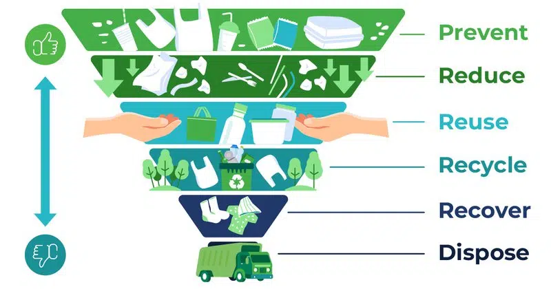 Waste Treatment Hierarchy